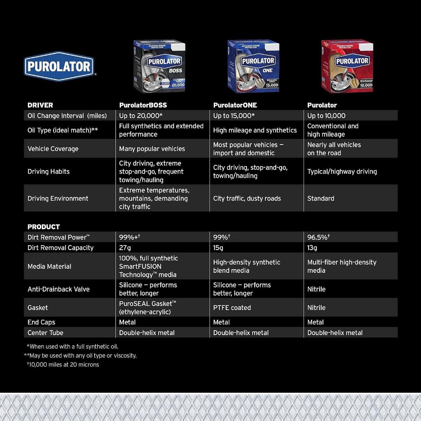Engine Oil Filter-VIN: U, FI Purolator PBL14006