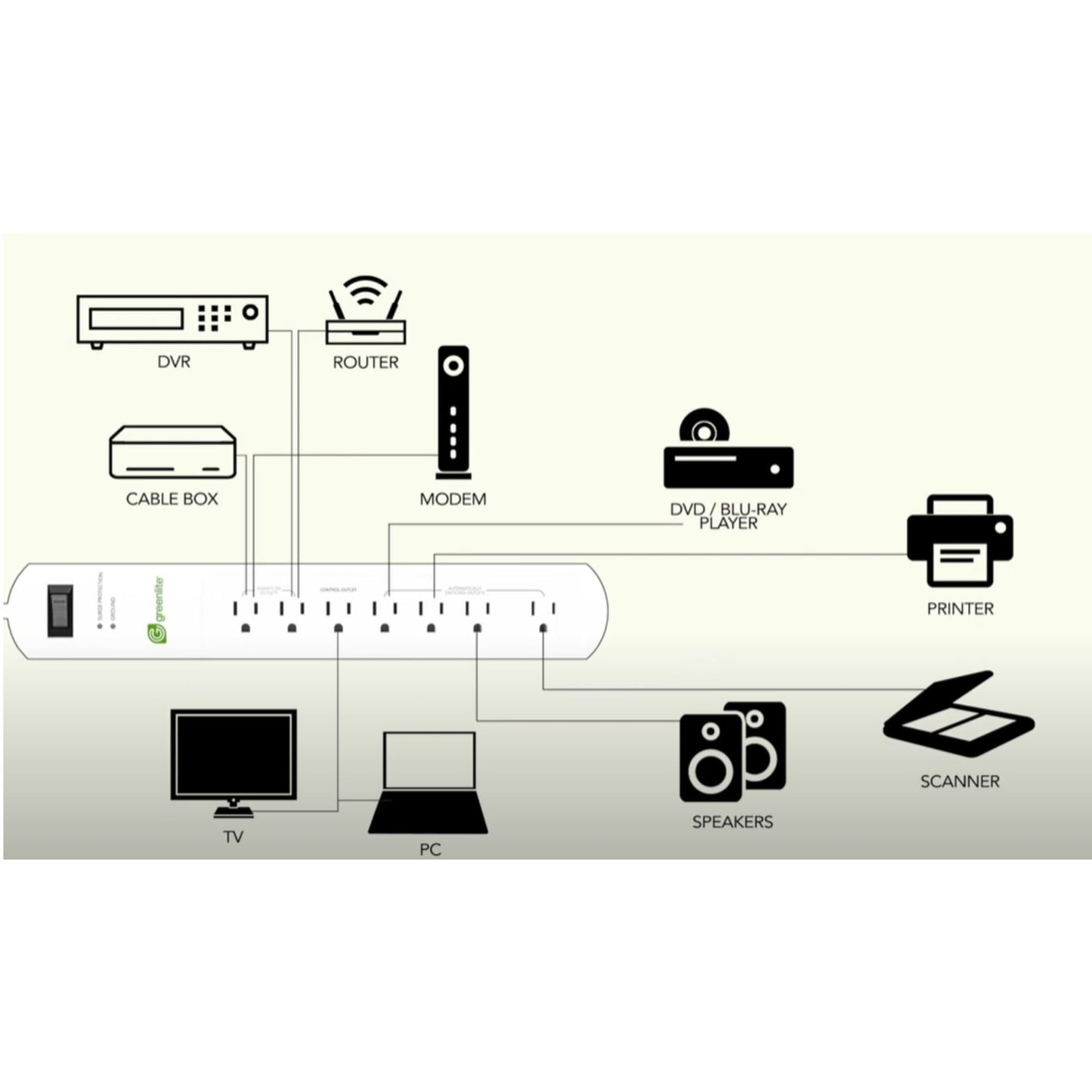 Smarthome Greenlite 7 Outlet Advanced Power Strip - Brand New Sealed