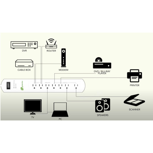 Smarthome Greenlite 7 Outlet Advanced Power Strip - Brand New Sealed